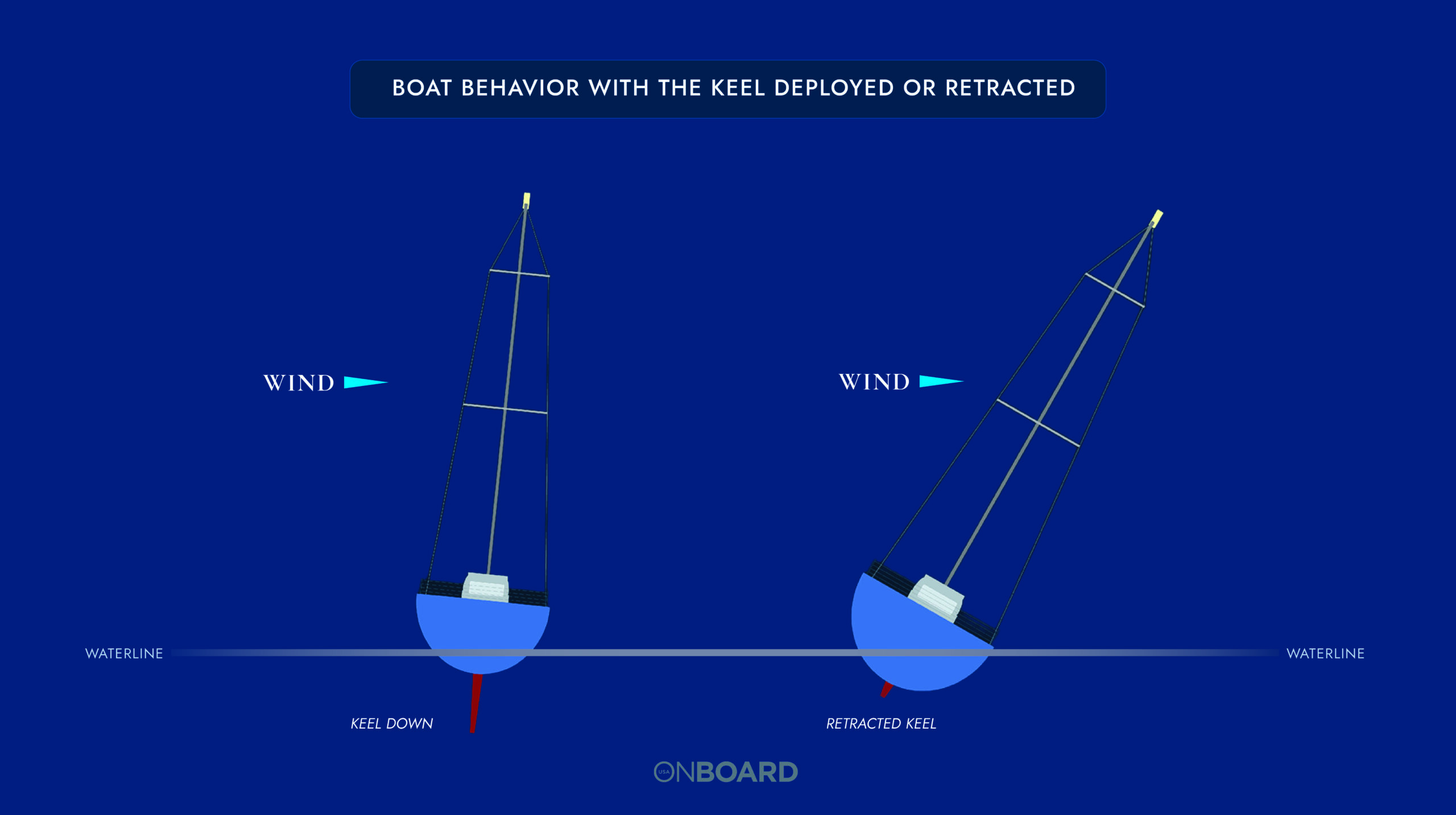 Diagram of the Bayesian's retractable keel system